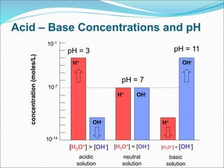Acid – Base Concentrations and pH
pH = 3
pH = 7
pH = 11
OH-
H+
OH-
OH-
H+
H+
[H3O+] = [OH-]
[H3O+] > [OH-] [H3O+] < [OH-]
acidic
solution
neutral
solution
basic
solution
concentration
(moles/L)
10-14
10-7
10-1
 