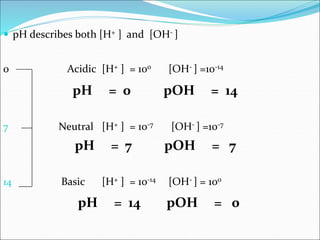  pH describes both [H+ ] and [OH- ]
0 Acidic [H+ ] = 100 [OH- ] =10-14
pH = 0 pOH = 14
7 Neutral [H+ ] = 10-7 [OH- ] =10-7
pH = 7 pOH = 7
14 Basic [H+ ] = 10-14 [OH- ] = 100
pH = 14 pOH = 0
 
