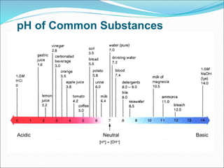 pH of Common Substances
Acidic Neutral Basic
 