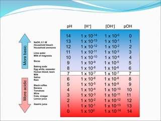 14 1 x 10-14 1 x 10-0 0
13 1 x 10-13 1 x 10-1 1
12 1 x 10-12 1 x 10-2 2
11 1 x 10-11 1 x 10-3 3
10 1 x 10-10 1 x 10-4 4
9 1 x 10-9 1 x 10-5 5
8 1 x 10-8 1 x 10-6 6
6 1 x 10-6 1 x 10-8 8
5 1 x 10-5 1 x 10-9 9
4 1 x 10-4 1 x 10-10 10
3 1 x 10-3 1 x 10-11 11
2 1 x 10-2 1 x 10-12 12
1 1 x 10-1 1 x 10-13 13
0 1 x 100 1 x 10-14 14
NaOH, 0.1 M
Household bleach
Household ammonia
Lime water
Milk of magnesia
Borax
Baking soda
Egg white, seawater
Human blood, tears
Milk
Saliva
Rain
Black coffee
Banana
Tomatoes
Wine
Cola, vinegar
Lemon juice
Gastric juice
More
basic
More
acidic pH [H+] [OH-] pOH
7 1 x 10-7 1 x 10-7 7
 