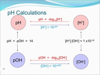 pH Calculations
pH
pOH
[H+]
[OH-]
pH + pOH = 14
pH = -log10[H+]
[H+] = 10-pH
pOH = -log10[OH-]
[OH-] = 10-pOH
[H+] [OH-] = 1 x10-14
 