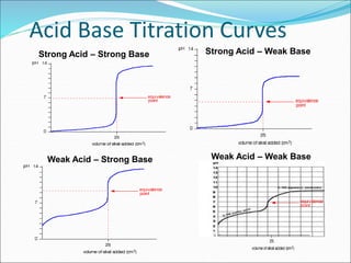Acid Base Titration Curves
Strong Acid – Strong Base Strong Acid – Weak Base
Weak Acid – Strong Base Weak Acid – Weak Base
 