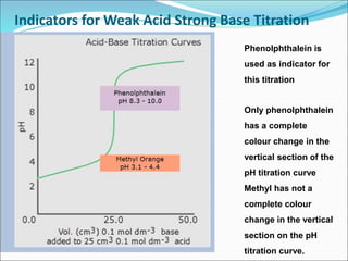 Indicators for Weak Acid Strong Base Titration
Only phenolphthalein
has a complete
colour change in the
vertical section of the
pH titration curve
Methyl has not a
complete colour
change in the vertical
section on the pH
titration curve.
Phenolphthalein is
used as indicator for
this titration
 