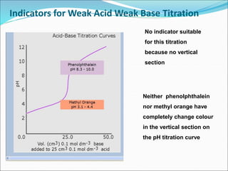 Indicators for Weak Acid Weak Base Titration
Neither phenolphthalein
nor methyl orange have
completely change colour
in the vertical section on
the pH titration curve
No indicator suitable
for this titration
because no vertical
section
 