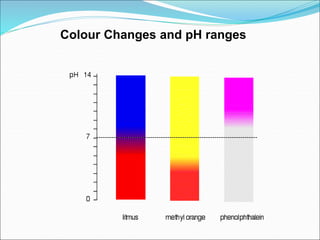 Colour Changes and pH ranges
 