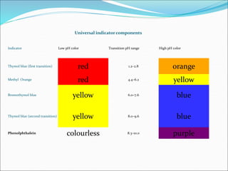 Universal indicator components
Indicator Low pH color Transition pH range High pH color
Thymol blue (first transition) red 1.2–2.8 orange
Methyl Orange red 4.4–6.2 yellow
Bromothymol blue yellow 6.0–7.6 blue
Thymol blue (second transition) yellow 8.0–9.6 blue
Phenolphthalein colourless 8.3–10.0 purple
 