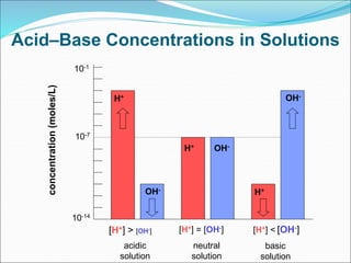 Acid–Base Concentrations in Solutions
OH-
H+
OH-
OH-
H+
H+
[H+] = [OH-]
[H+] > [OH-] [H+] < [OH-]
acidic
solution
neutral
solution
basic
solution
concentration
(moles/L)
10-14
10-7
10-1
 