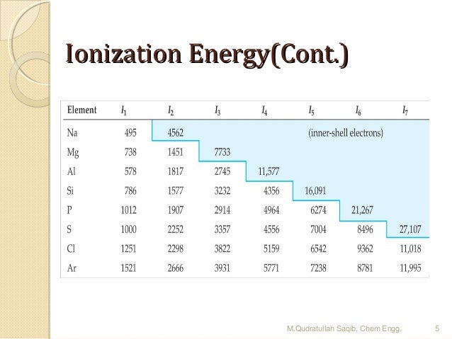 ionization potential ionization energy