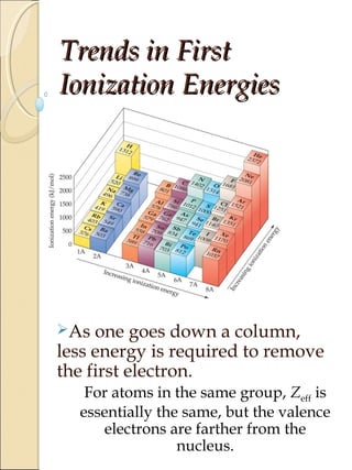 Trends in FirstTrends in First
Ionization EnergiesIonization Energies
As one goes down a column,
less energy is required to remove
the first electron.
For atoms in the same group, Zeff is
essentially the same, but the valence
electrons are farther from the
nucleus.
 