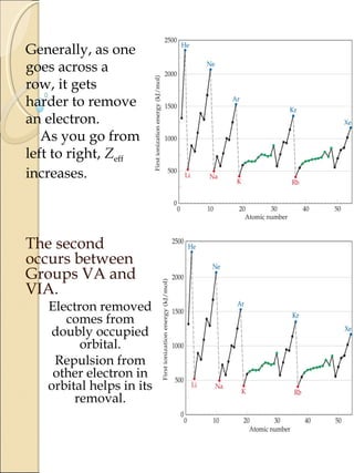 Generally, as one
goes across a
row, it gets
harder to remove
an electron.
As you go from
left to right, Zeff
increases.
The second
occurs between
Groups VA and
VIA.
Electron removed
comes from
doubly occupied
orbital.
Repulsion from
other electron in
orbital helps in its
removal.
 