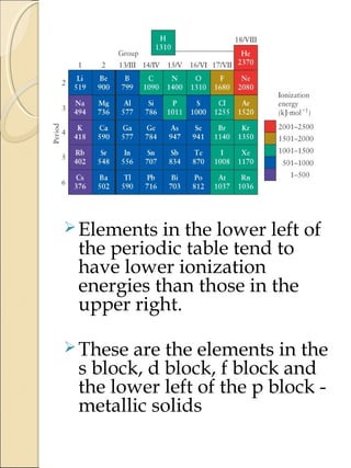 Elements in the lower left of
the periodic table tend to
have lower ionization
energies than those in the
upper right.
These are the elements in the
s block, d block, f block and
the lower left of the p block -
metallic solids
 