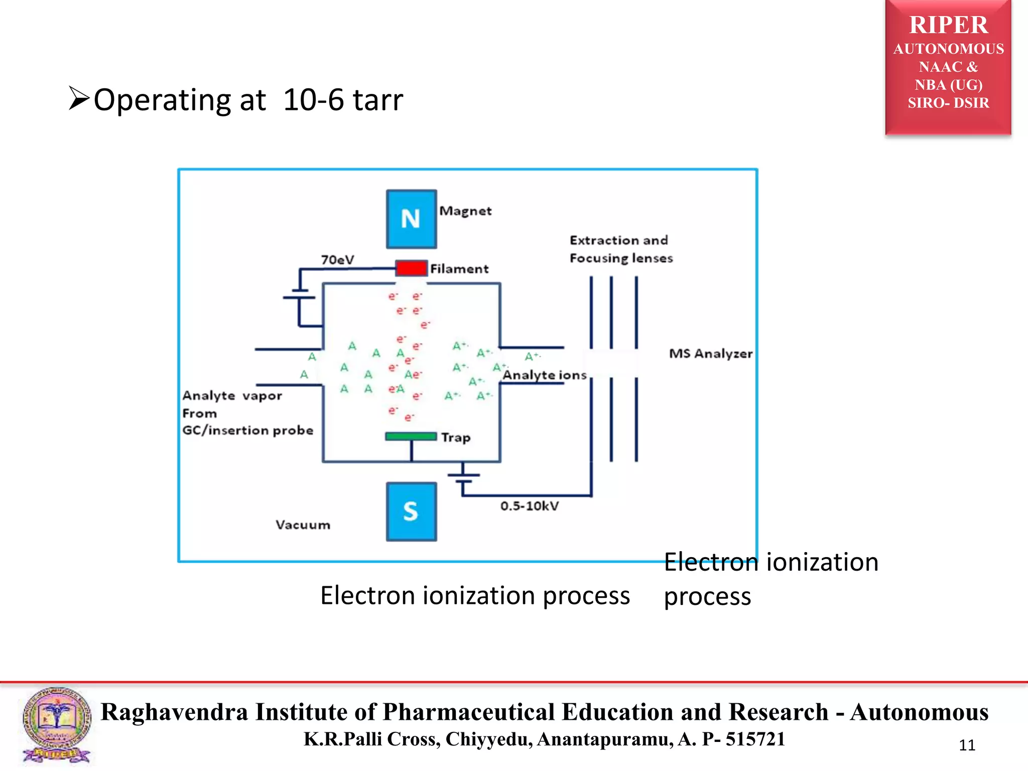 RIPER
AUTONOMOUS
NAAC &
NBA (UG)
SIRO- DSIR
Raghavendra Institute of Pharmaceutical Education and Research - Autonomous
K.R.Palli Cross, Chiyyedu, Anantapuramu, A. P- 515721 11
Operating at 10-6 tarr
Electron ionization process
Electron ionization
process
 
