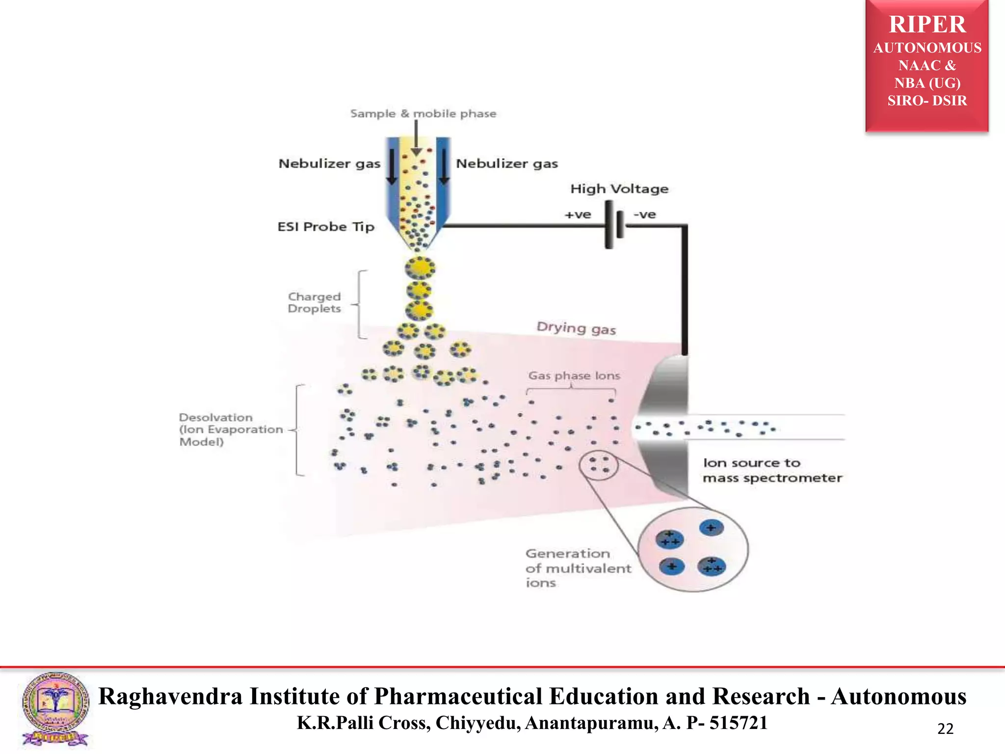 RIPER
AUTONOMOUS
NAAC &
NBA (UG)
SIRO- DSIR
Raghavendra Institute of Pharmaceutical Education and Research - Autonomous
K.R.Palli Cross, Chiyyedu, Anantapuramu, A. P- 515721 22
 