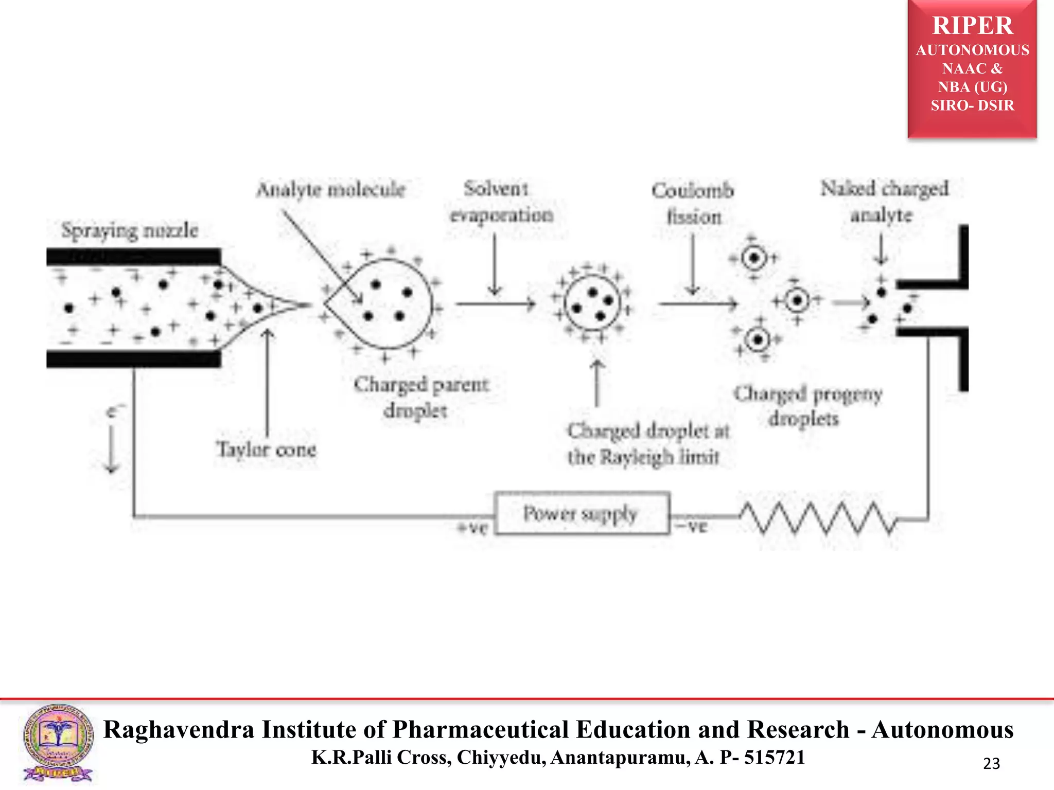 RIPER
AUTONOMOUS
NAAC &
NBA (UG)
SIRO- DSIR
Raghavendra Institute of Pharmaceutical Education and Research - Autonomous
K.R.Palli Cross, Chiyyedu, Anantapuramu, A. P- 515721 23
 