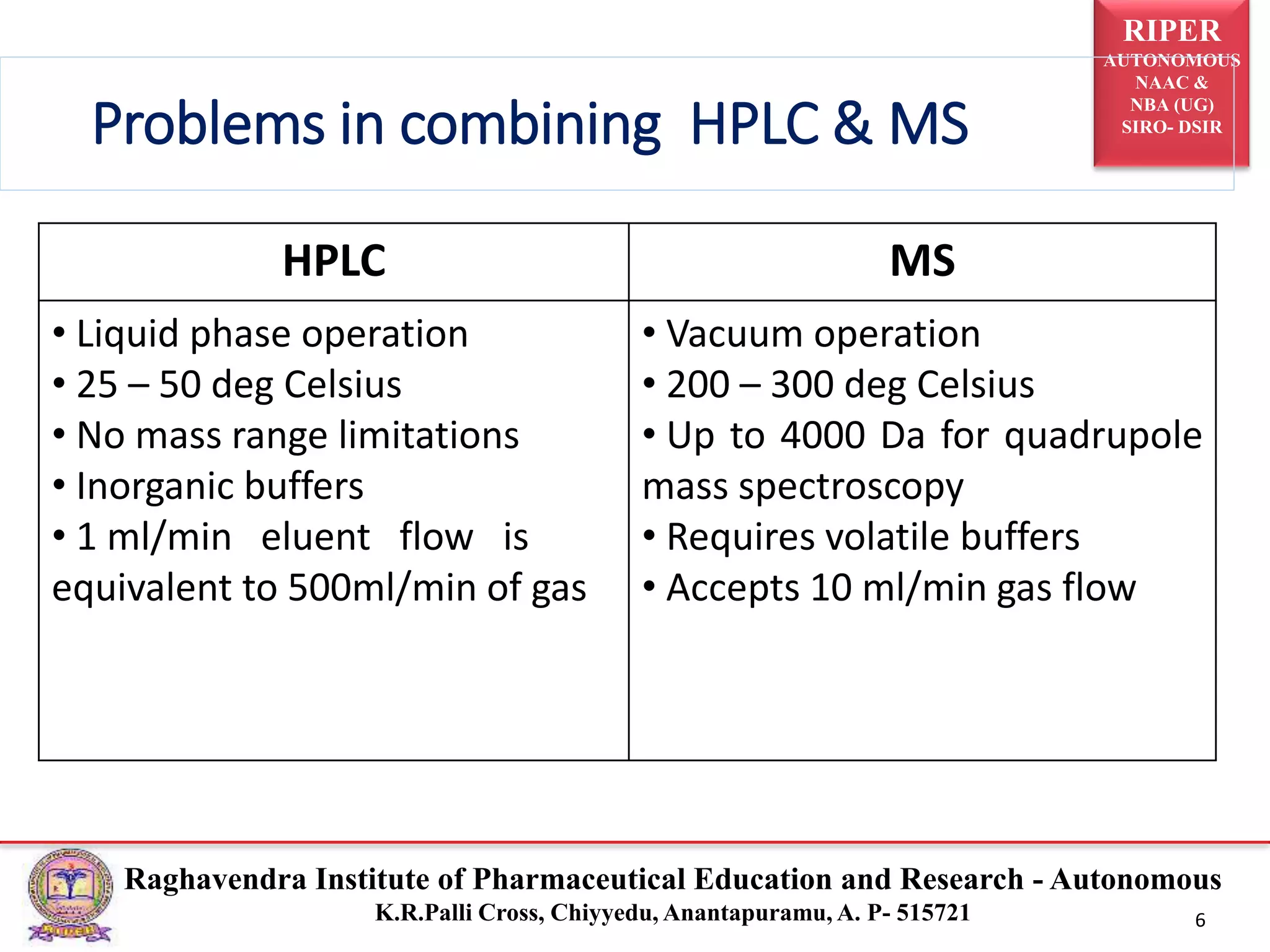 RIPER
AUTONOMOUS
NAAC &
NBA (UG)
SIRO- DSIR
Raghavendra Institute of Pharmaceutical Education and Research - Autonomous
K.R.Palli Cross, Chiyyedu, Anantapuramu, A. P- 515721 6
Problems in combining HPLC & MS
HPLC MS
• Liquid phase operation
• 25 – 50 deg Celsius
• No mass range limitations
• Inorganic buffers
• 1 ml/min eluent flow is
equivalent to 500ml/min of gas
• Vacuum operation
• 200 – 300 deg Celsius
• Up to 4000 Da for quadrupole
mass spectroscopy
• Requires volatile buffers
• Accepts 10 ml/min gas flow
 