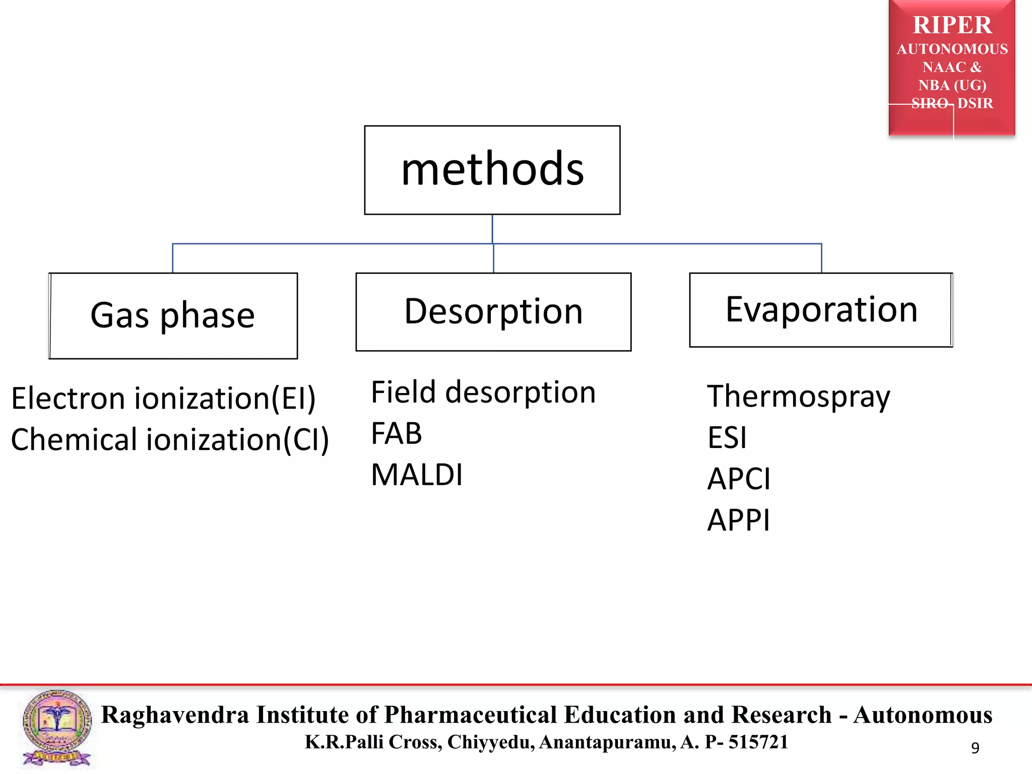 RIPER
AUTONOMOUS
NAAC &
NBA (UG)
SIRO- DSIR
Raghavendra Institute of Pharmaceutical Education and Research - Autonomous
K.R.Palli Cross, Chiyyedu, Anantapuramu, A. P- 515721 9
methods
Gas phase Desorption Evaporation
Thermospray
ESI
APCI
APPI
Electron ionization(EI)
Chemical ionization(CI)
Field desorption
FAB
MALDI
 