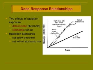 Dose-Response Relationships 
 Two effects of radiation 
exposure: 
 deterministic (threshold) 
 stochastic: cancer 
 Radiation Standards 
 set below threshold 
 set to limit stochastic risk 
 