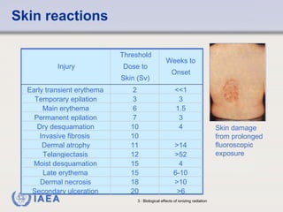 Injury 
Threshold 
Dose to 
Skin (Sv) 
Weeks to 
Onset 
Early transient erythema 2 <<1 
Temporary epilation 3 3 
Main erythema 6 1.5 
Permanent epilation 7 3 
Dry desquamation 10 4 
Invasive fibrosis 10 
Dermal atrophy 11 >14 
Telangiectasis 12 >52 
Moist desquamation 15 4 
Late erythema 15 6-10 
Dermal necrosis 18 >10 
Secondary ulceration 20 >6 
IAEA 3 : Biological effects of ionizing radiation 
Skin damage 
from prolonged 
fluoroscopic 
exposure 
Skin reactions 
 