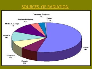 SOURCES OF RADIATION 
 