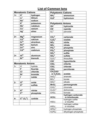 List of Common Ions
Polyatomic Cations
NH4
+
ammonium
H3O+
hydronium
Polyatomic Anions
OH-
hydroxide
CN-
cyanide
O2
2-
peroxide
CO3
2-
carbonate
C2O4
2-
oxalate
NO2
-
nitrite
NO3
-
nitrate
PO3
3-
phosphite
PO4
3-
phosphate
SO3
2-
sulfite
SO4
2-
sulfate
S2O3
2-
thiosulfate
ClO-
hypochlorite
ClO2
-
chlorite
ClO3
-
chlorate
ClO4
-
perchlorate
CH3COO-
or C2H3O2
-
acetate
AsO4
3-
arsenate
BO3
3-
borate
SiO3
2-
silicate
MnO4
-
permanganate
CrO4
2-
chromate
Cr2O7
2-
dichromate
CHO2
-
formate
HCO3
-
hydrogen carbonate
or bicarbonate
HSO3
-
hydrogen sulfite
or bisulfite
HSO4
-
hydrogen sulfate
or bisulfate
HPO4
2-
hydrogen phosphate
H2PO4
-
dihydrogen phosphate
Monatomic Cations
1+ H+
hydrogen
Li+
lithium
Na+
sodium
K+
potassium
Rb+
rubidium
Cs+
cesium
Ag+
silver
2+ Mg2+
magnesium
Ca2+
calcium
Sr2+
strontium
Ba2+
barium
Zn2+
zinc
Cd2+
cadmium
3+ Al3+
aluminum
Bi3+
bismuth
Monatomic Anions
1- H-
hydride
F-
fluoride
Cl-
chloride
Br-
bromide
I-
iodide
2- O2-
oxide
S2-
sulfide
3- N3-
nitride
P3-
phosphide
4- C4-
(C2
2-
) carbide
 