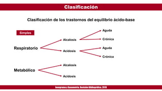 Clasificación
Ionogramay Gasometría. Revisión Bibliográfica. 2019
Clasificación de los trastornos del equilibrio ácido-base
Simples
Respiratorio
Crónica
Aguda
Alcalosis
Acidosis
Metabólico
Alcalosis
Acidosis
Crónica
Aguda
 