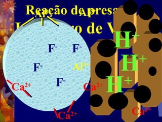 Reação de presa do  Ionômero de Vidro Ca 2+ Ca 2+ Ca 2+ Ca 2+ Al 3+ Al 3+ H + Al 3+ F - F - F - F - H + H + 