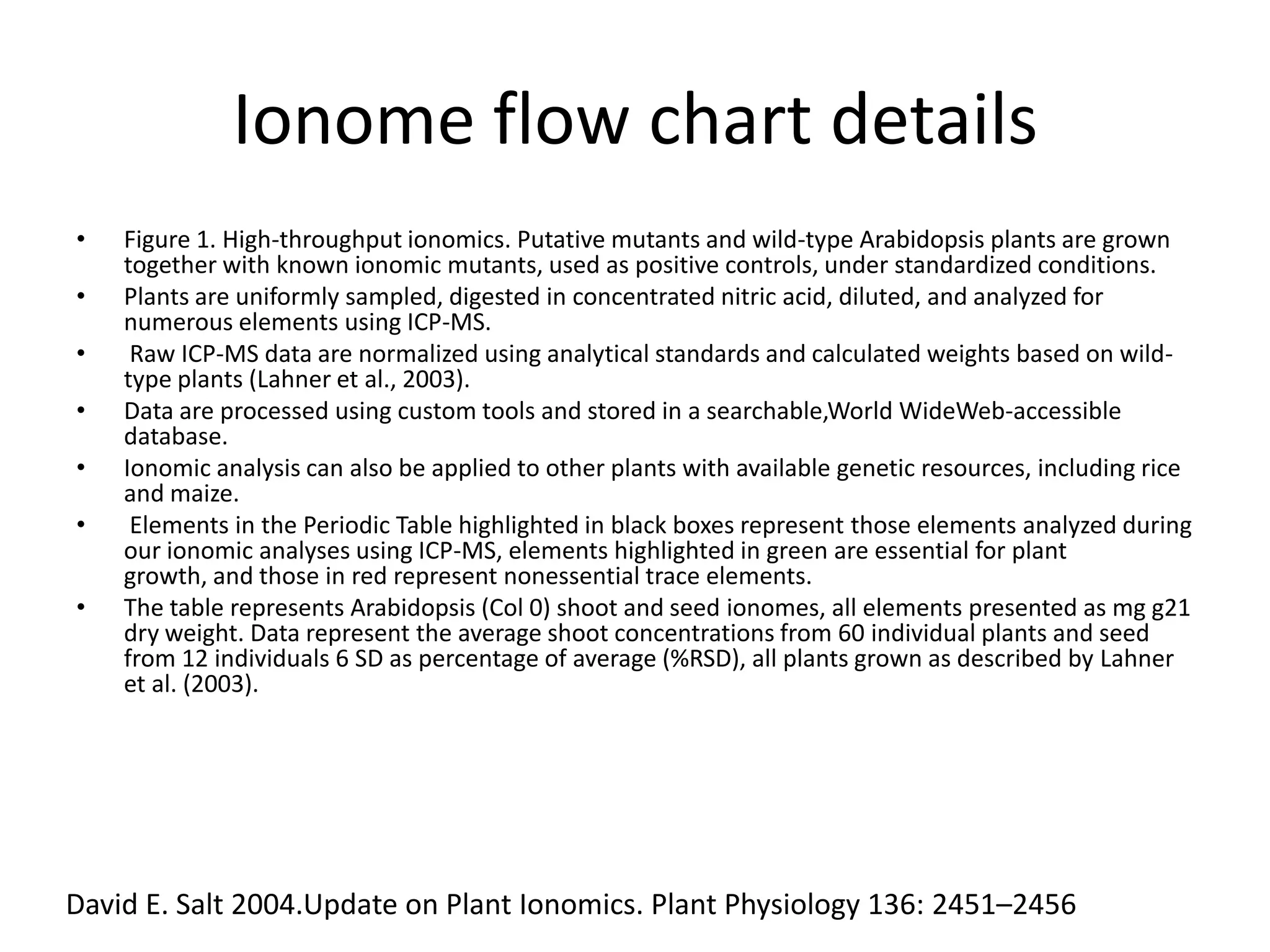 Ionome flow chart details
•   Figure 1. High-throughput ionomics. Putative mutants and wild-type Arabidopsis plants are grown
    together with known ionomic mutants, used as positive controls, under standardized conditions.
•   Plants are uniformly sampled, digested in concentrated nitric acid, diluted, and analyzed for
    numerous elements using ICP-MS.
•    Raw ICP-MS data are normalized using analytical standards and calculated weights based on wild-
    type plants (Lahner et al., 2003).
•   Data are processed using custom tools and stored in a searchable,World WideWeb-accessible
    database.
•   Ionomic analysis can also be applied to other plants with available genetic resources, including rice
    and maize.
•    Elements in the Periodic Table highlighted in black boxes represent those elements analyzed during
    our ionomic analyses using ICP-MS, elements highlighted in green are essential for plant
    growth, and those in red represent nonessential trace elements.
•   The table represents Arabidopsis (Col 0) shoot and seed ionomes, all elements presented as mg g21
    dry weight. Data represent the average shoot concentrations from 60 individual plants and seed
    from 12 individuals 6 SD as percentage of average (%RSD), all plants grown as described by Lahner
    et al. (2003).




David E. Salt 2004.Update on Plant Ionomics. Plant Physiology 136: 2451–2456
 