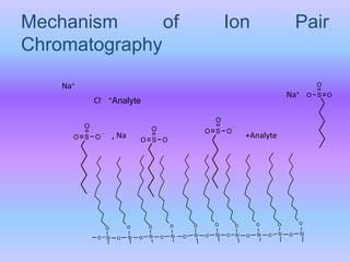 OO
SiO SiO
OO
SiO SiO
OO
SiO SiO
OO
SiO SiO
OO
SiO SiO
Na+
+ Na
Na+
SO
O
O
+Analyte
+Analyte
Cl-
S O
O
OS O
O
O
S O
O
O
Mechanism of Ion Pair
Chromatography
 