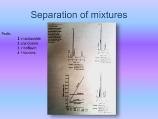 Separation of mixtures
Peaks
1. niacinamide
2. pyridoxine
3. riboflavin
4. thiamine.
 