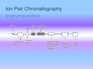 Ion Pair Chromatography
Instrumentation
 