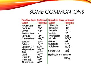 SOME COMMON IONS
 