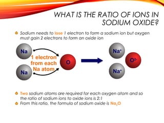 WHAT IS THE RATIO OF IONS IN
SODIUM OXIDE?
Na
Na
O O2-
Na+
Na+
1 electron
from each
Na atom
Sodium needs to lose 1 electron to form a sodium ion but oxygen
must gain 2 electrons to form an oxide ion
Two sodium atoms are required for each oxygen atom and so
the ratio of sodium ions to oxide ions is 2:1
From this ratio, the formula of sodium oxide is Na2O
 