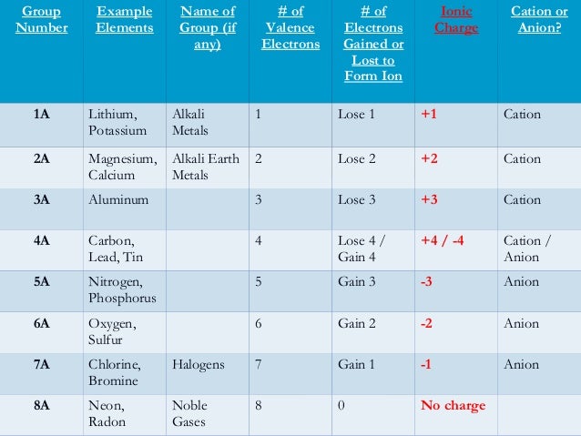 Br Lose Or Gain Electrons Br Lose Or Gain Electrons