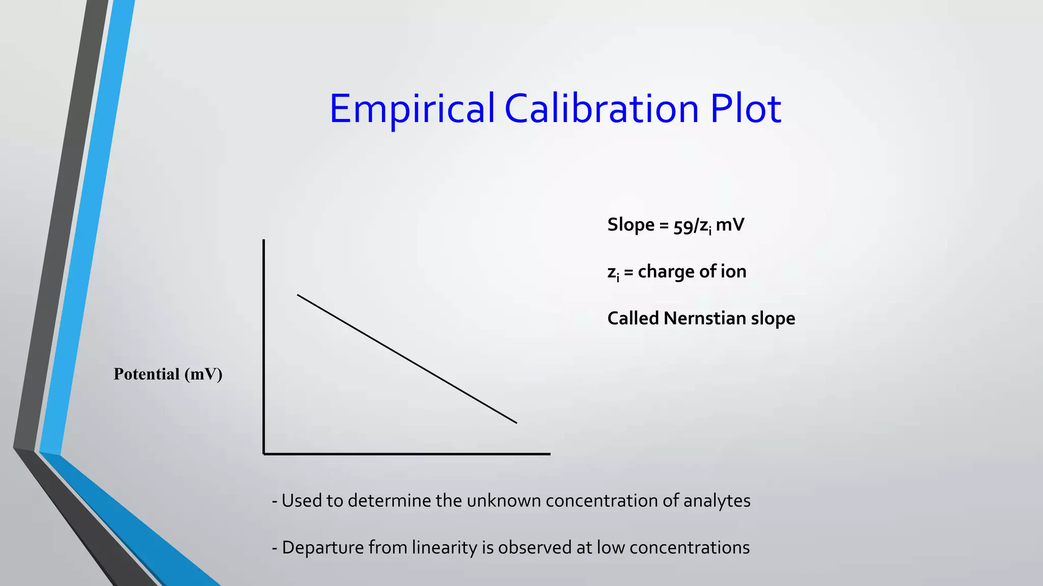 Empirical Calibration Plot
Potential (mV)
Slope = 59/zi mV
zi = charge of ion
Called Nernstian slope
- Used to determine the unknown concentration of analytes
- Departure from linearity is observed at low concentrations
 