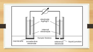 Ion selective electrodes ISE (potentiometery) PH meter | PPTX