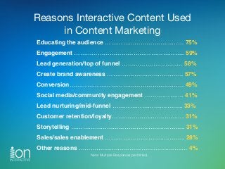 Reasons Interactive Content Used  
in Content Marketing
Educating the audience ……………………….………… 75%
Engagement …………………………………...