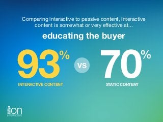 Comparing interactive to passive content, interactive  
content is somewhat or very eﬀective at...
educating the buyer
70%...