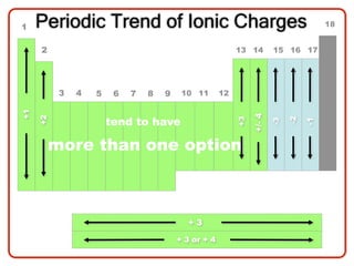 1    Periodic Trend of Ionic Charges                                                 18


     2                                                   13 14        15 16 17




          3   4   5    6   7   8   9    10 11       12
+1




                                                              +/- 4
                      tend to have
     +2




                                                                           -2
                                                         +3




                                                                                -1
                                                                      -3
         more than one option



                                         +3

                                       + 3 or + 4
 