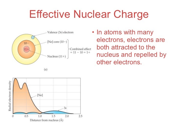 Ions Periodicity