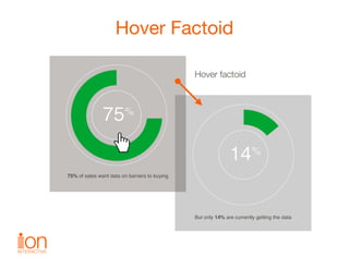 Hover Factoid

75% of sales want data on barriers to buying
But only 14% are currently getting the data
Hover factoid
 