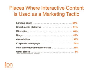 Places Where Interactive Content 
is Used as a Marketing Tactic
Landing pages ……………………………………………. 64%
Social media platform...