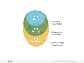 © i-on interactive, inc. All rights reserved • www.ioninteractive.com
Radical
innovation
test waves
results in
264% lift for
Marian
University!
 
