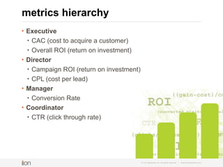 High ROI is dependent
on increased revenue
© i-on interactive, inc. All rights reserved • www.ioninteractive.com
 