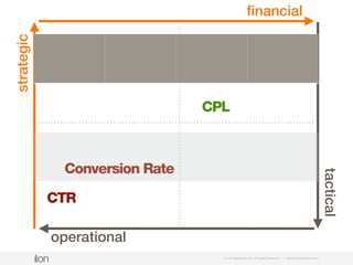 Cost Per Lead
noun
(ABBREVIATION CPL)
© i-on interactive, inc. All rights reserved • www.ioninteractive.com
Total cost of online advertisement campaign divided by
the number of leads generated. Includes all campaign
costs, including advertising spend, design/creative,
production and hosting fees.
 