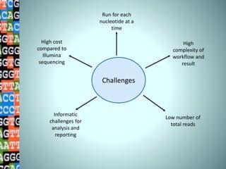 Challenges
High cost
compared to
Illumina
sequencing
Run for each
nucleotide at a
time
High
complexity of
workflow and
result
Low number of
total reads
Informatic
challenges for
analysis and
reporting
 
