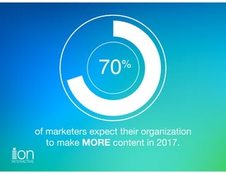 of marketers expect their organization 
to make MORE content in 2017.
70%
 