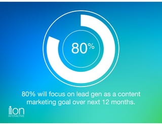 80% will focus on lead gen as a content 
marketing goal over next 12 months.
 