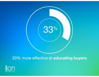 33% more eﬀective at educating buyers
 