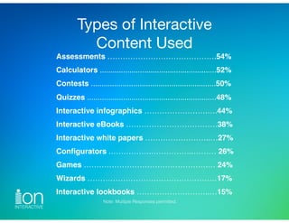 Note: Multiple Responses permitted.
Types of Interactive 
Content Used
Assessments …………………………………….54%
Calculators ...........