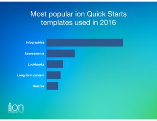 Most popular ion Quick Starts 
templates used in 2016
Infographics
Assessments
Lookbooks
Long form content
Quizzes
 